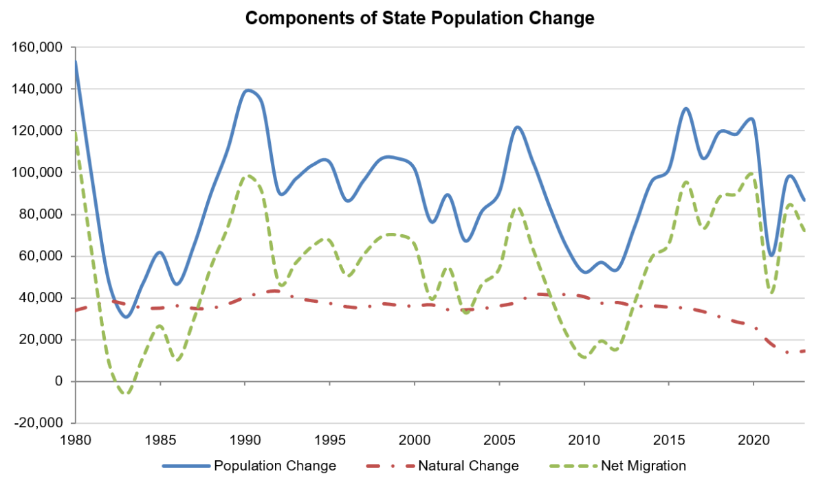 Line chart showing components of Washington's population change since 1980. Net migration has fluctuated, dropping sharply in 2020-21, and increasing slightly in 2022. Natural increase has remained steady, usually lower than net migration, but has dropped off about 50% since 2018. 