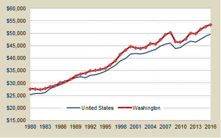 Washington and U.S. per capita personal income, annual beginning in 1980. Washington values higher than U.S. each year since about 1989. Both U.S. and Washington decreasing since 2006.
