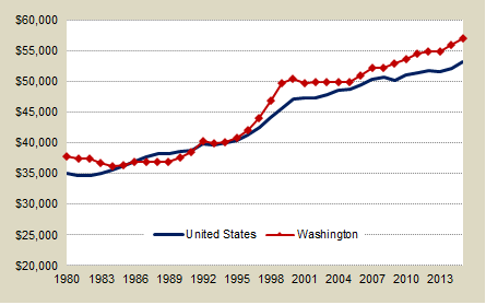 Washington and U.S. Average Wage from 1980 to 2009