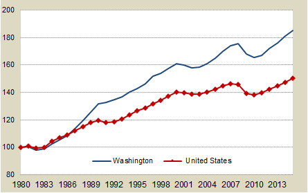 Washington and U.S. Wage and Salary Employment from 1980-2009