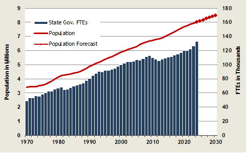 state government ftes compared to population office of financial office of financial management