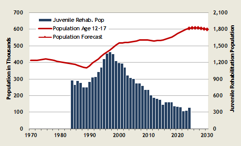juvenile rehabilitation institutional population office of office of financial management
