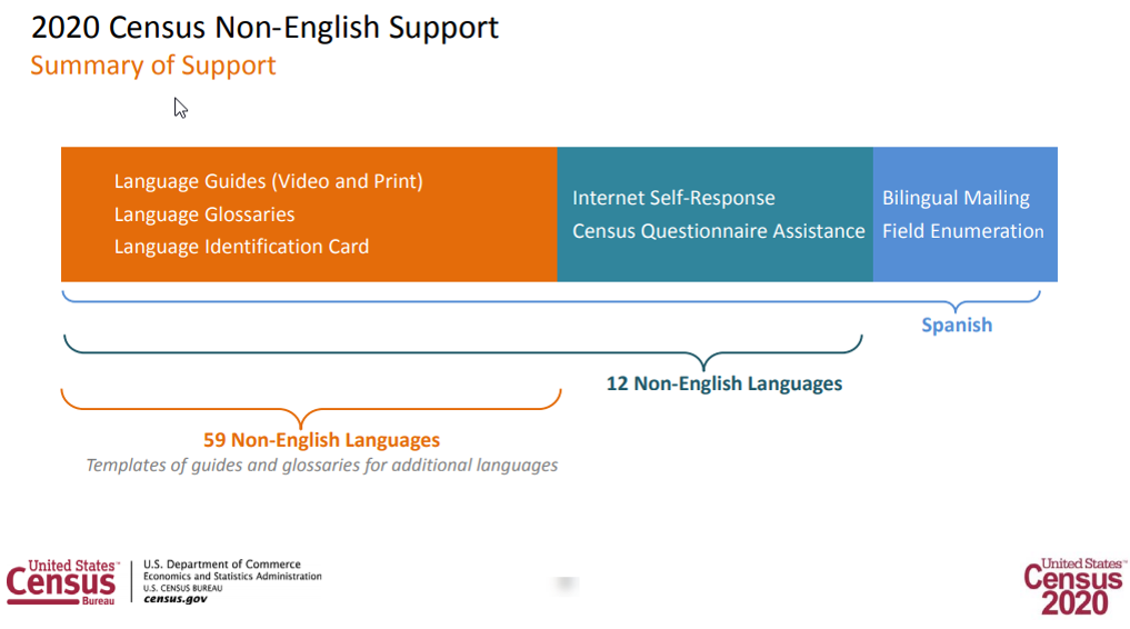Diagram showing the various levels of support for non-English speakers